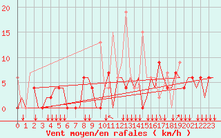 Courbe de la force du vent pour Ioannina Airport