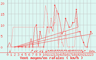 Courbe de la force du vent pour Vitoria