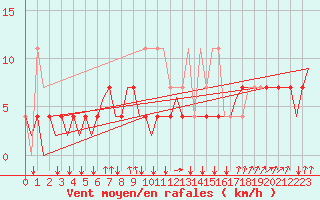 Courbe de la force du vent pour Schaffen (Be)