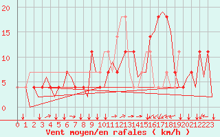 Courbe de la force du vent pour Innsbruck-Flughafen