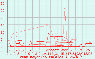 Courbe de la force du vent pour Vilhelmina