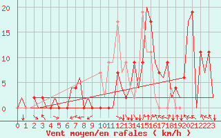 Courbe de la force du vent pour Pamplona (Esp)