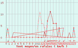 Courbe de la force du vent pour Salamanca / Matacan