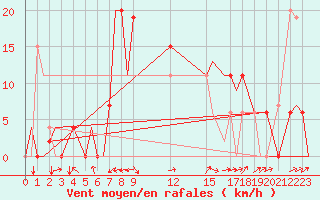 Courbe de la force du vent pour Malabo/Fernando Poo