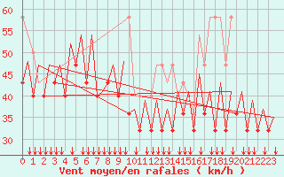 Courbe de la force du vent pour Platform P11-b Sea