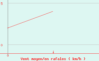 Courbe de la force du vent pour Lamezia Terme