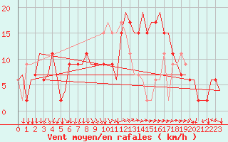 Courbe de la force du vent pour Ronchi Dei Legionari