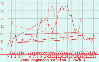 Courbe de la force du vent pour Alghero