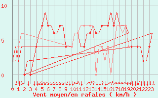 Courbe de la force du vent pour Milano / Malpensa