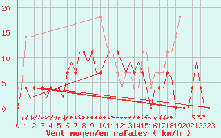 Courbe de la force du vent pour Uppsala