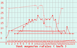 Courbe de la force du vent pour Utti