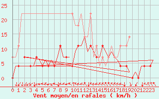 Courbe de la force du vent pour Eindhoven (PB)