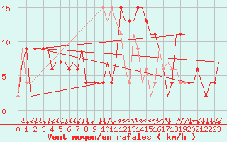 Courbe de la force du vent pour Milano / Malpensa