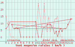 Courbe de la force du vent pour Kozani Airport