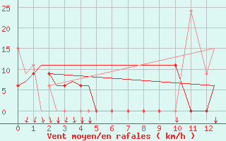 Courbe de la force du vent pour Kozani Airport