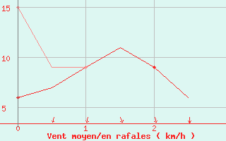 Courbe de la force du vent pour Kozani Airport