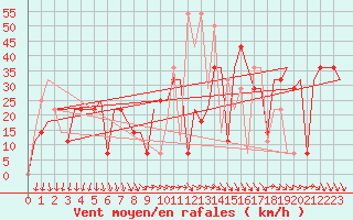 Courbe de la force du vent pour Uralsk