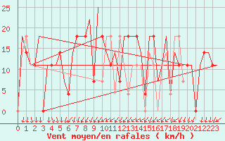 Courbe de la force du vent pour Uralsk