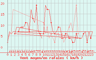 Courbe de la force du vent pour Ronchi Dei Legionari
