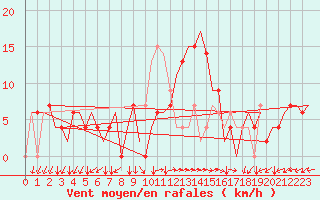 Courbe de la force du vent pour Pula Aerodrome