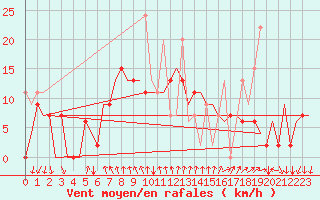 Courbe de la force du vent pour Antalya