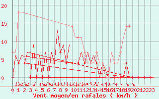 Courbe de la force du vent pour Bacau