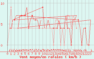 Courbe de la force du vent pour Nagpur Sonegaon