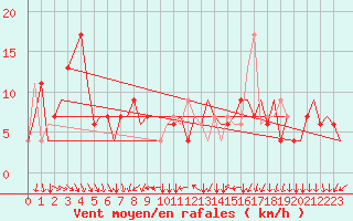 Courbe de la force du vent pour Torino / Caselle
