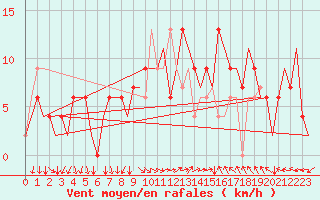 Courbe de la force du vent pour Ronchi Dei Legionari