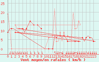 Courbe de la force du vent pour Kozani Airport