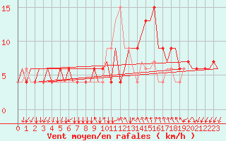 Courbe de la force du vent pour Treviso / S. Angelo