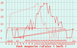 Courbe de la force du vent pour Adana / Incirlik