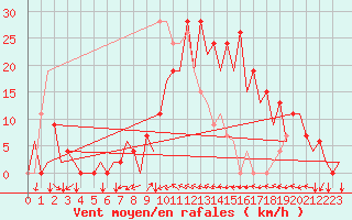 Courbe de la force du vent pour Reus (Esp)