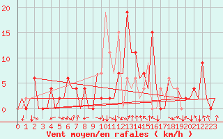 Courbe de la force du vent pour Pamplona (Esp)