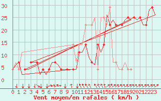 Courbe de la force du vent pour Poprad / Tatry