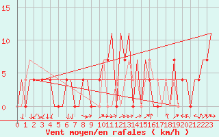 Courbe de la force du vent pour Hanty-Mansijsk