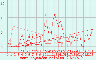 Courbe de la force du vent pour Holzdorf