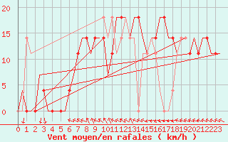 Courbe de la force du vent pour Kharkiv