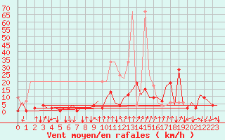 Courbe de la force du vent pour Lugano (Sw)