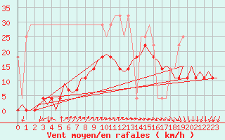 Courbe de la force du vent pour Woensdrecht