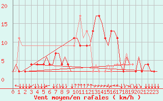 Courbe de la force du vent pour Alghero