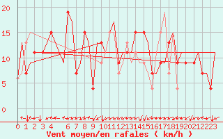 Courbe de la force du vent pour Gnes (It)