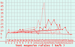 Courbe de la force du vent pour Innsbruck-Flughafen