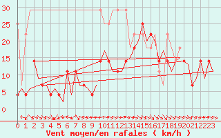 Courbe de la force du vent pour Amsterdam Airport Schiphol