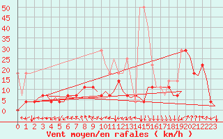 Courbe de la force du vent pour Rotterdam Airport Zestienhoven