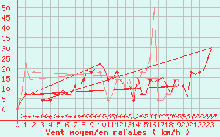 Courbe de la force du vent pour Wunstorf