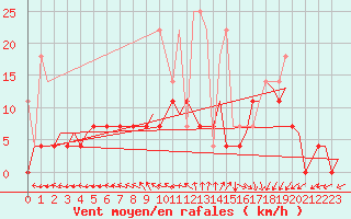 Courbe de la force du vent pour Groningen Airport Eelde