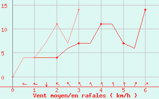 Courbe de la force du vent pour Holzdorf