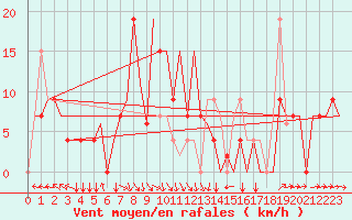 Courbe de la force du vent pour Lucknow / Amausi