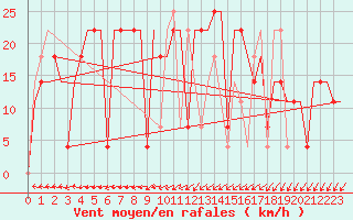 Courbe de la force du vent pour St. Peterburg